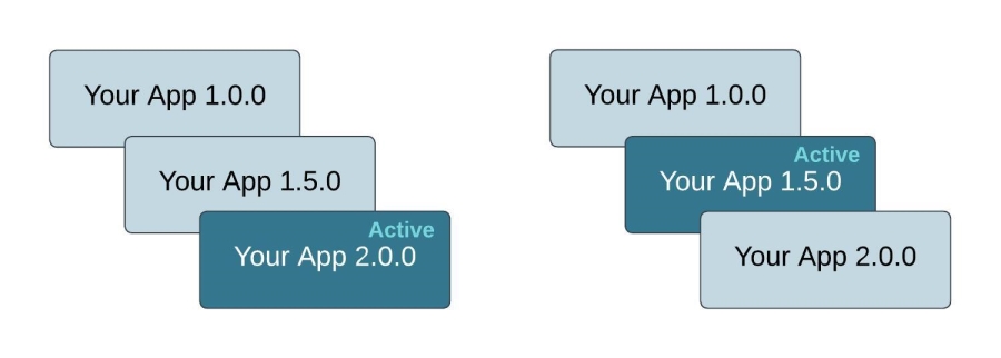 A static image displays how any application version can be selected as the active one.