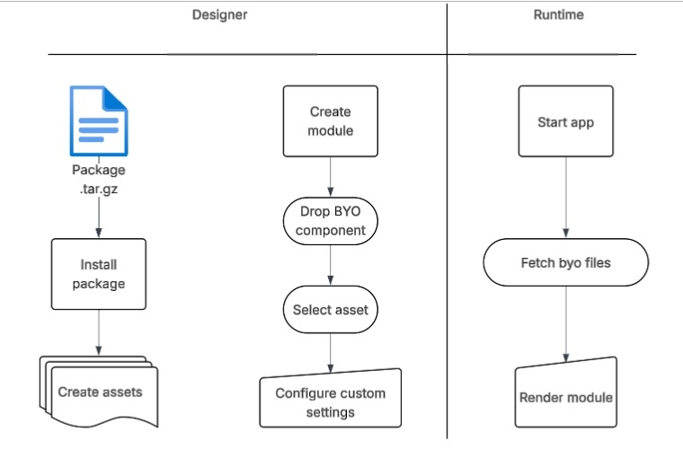 A static image displaying the Bring Your Own Framework