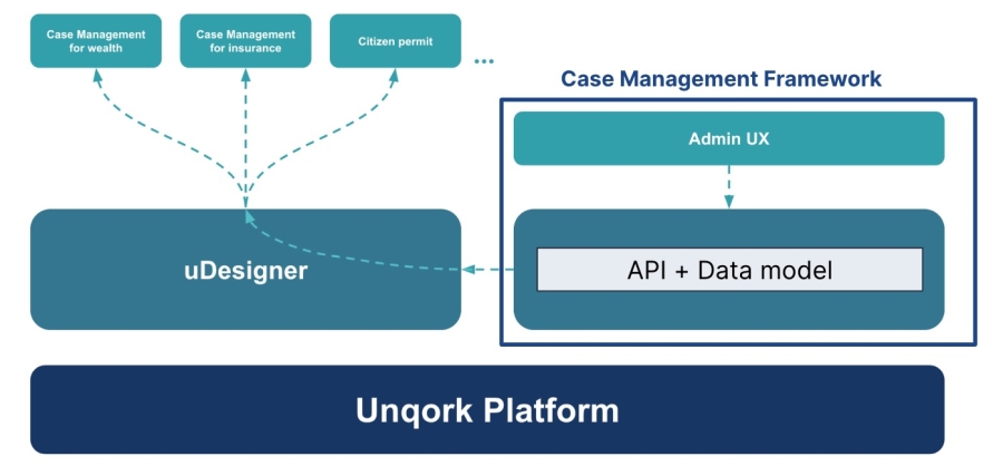 A static image displaying how the Case Management Solution integrates with the Unqork platform and UDesigner.