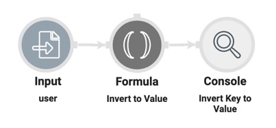 A static image displaying the Data Workflow component configuration using the Input, Formula, and Console operators.
