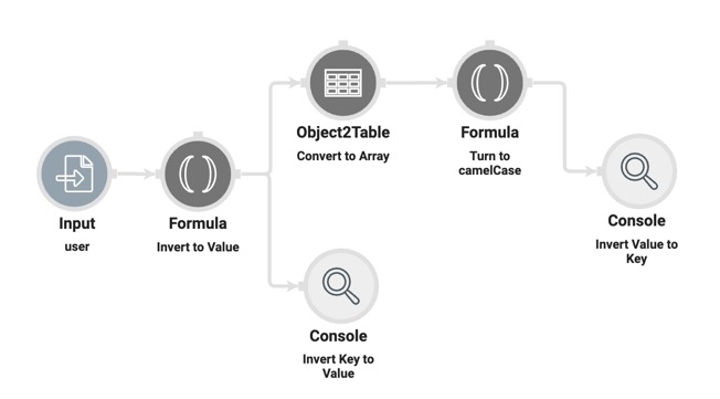 A static image displaying the Data Workflow component configuration with the Object2Table, second Formula operator, and second Console operator added.