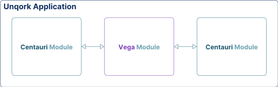 A static image displaying the Cross-Runtime Support switching between Centauri and Vega Modules.