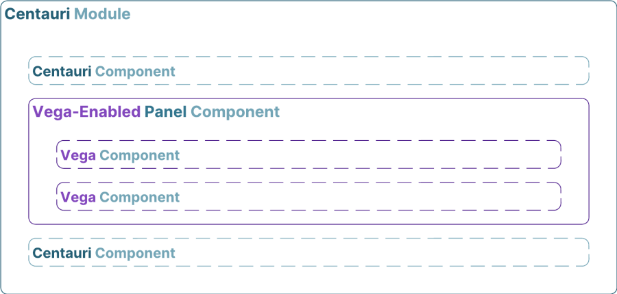 A static image displaying a Centauri Module with a Vega-Enabled Panel and Drag-And-Drop Vega componnts.