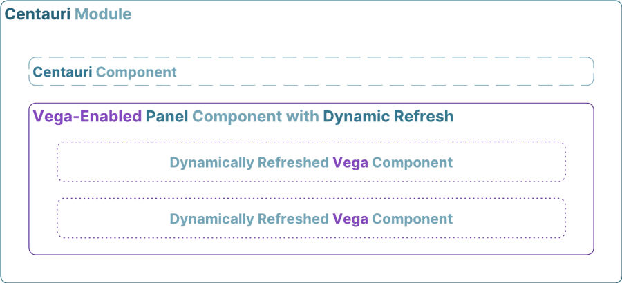 A static image displaying a Centauri Module with a Vega-Enabled Panel using Dynamic Refresh.