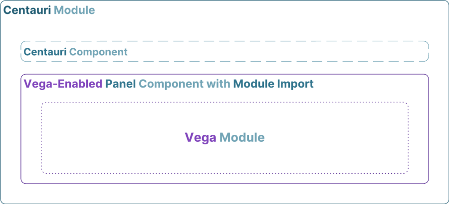 A static image displaying a Centauri Module with a Vega-Enabled Panel using Module Import.