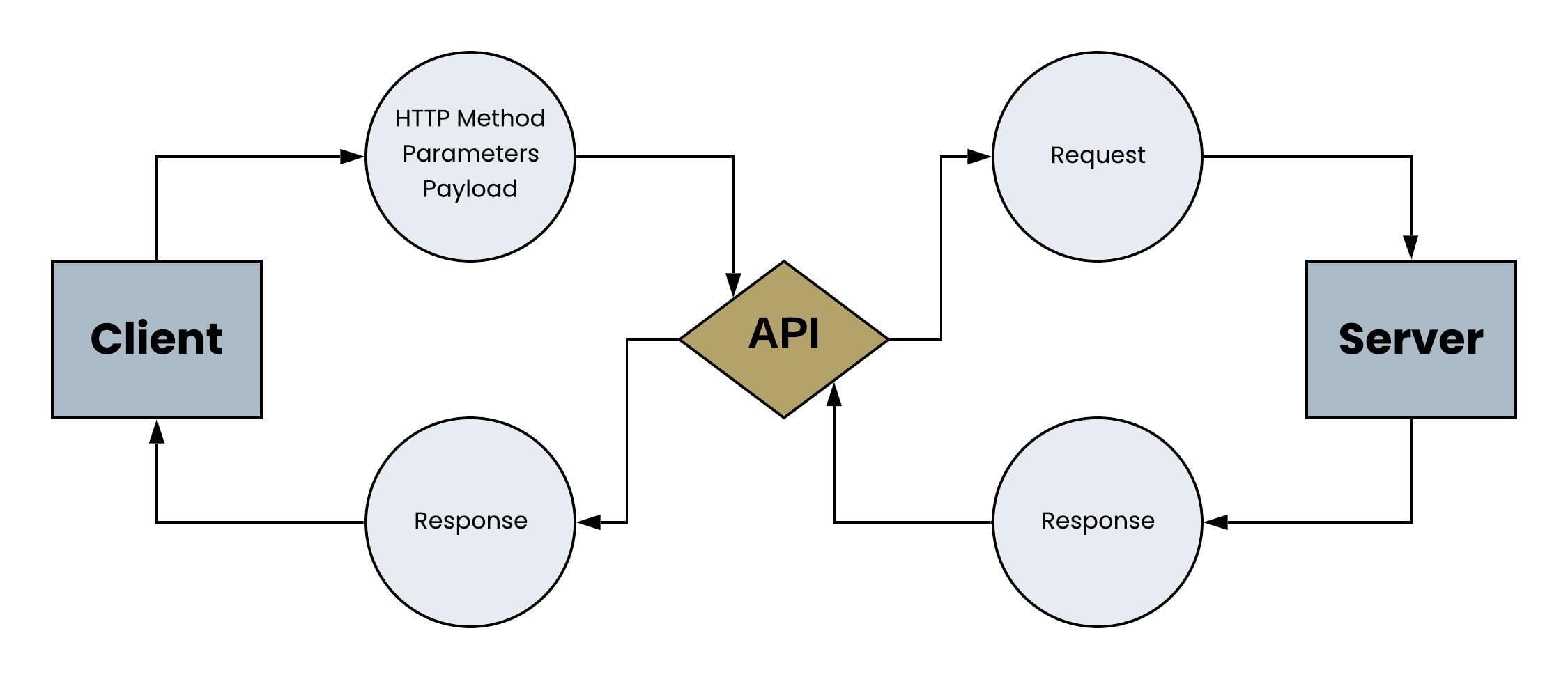 How Do APIs Work 