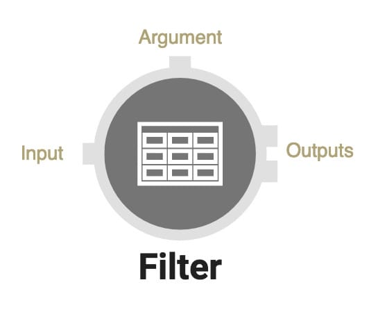 A static image displaying the Input, Argument, and Output ports of the Filter operator.