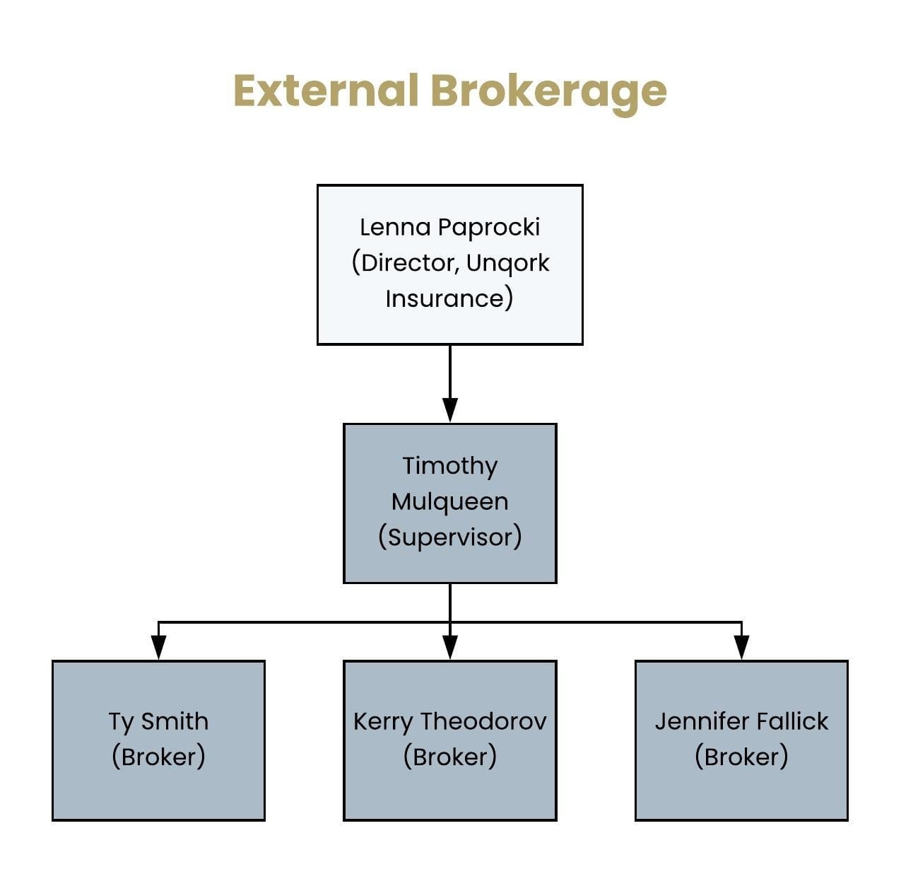 A static image displaying the hierarchy of external brokerage.