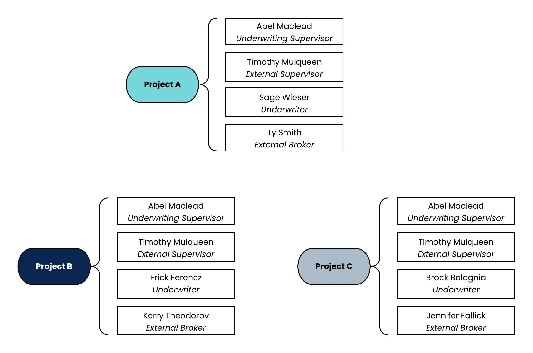 A static image displaying the project breakdown.