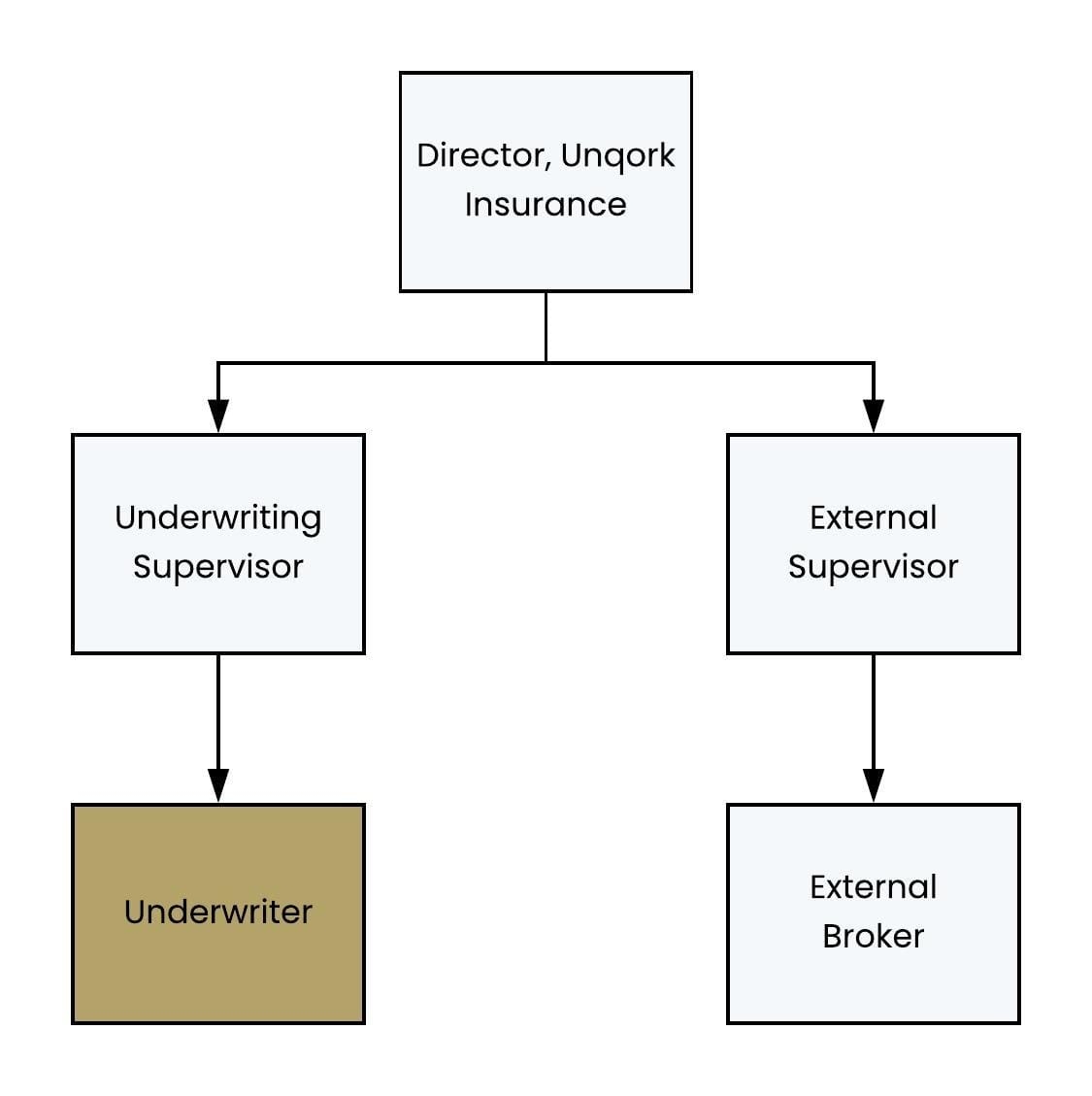 A static image displaying underwriting roles for Unqork insurance.