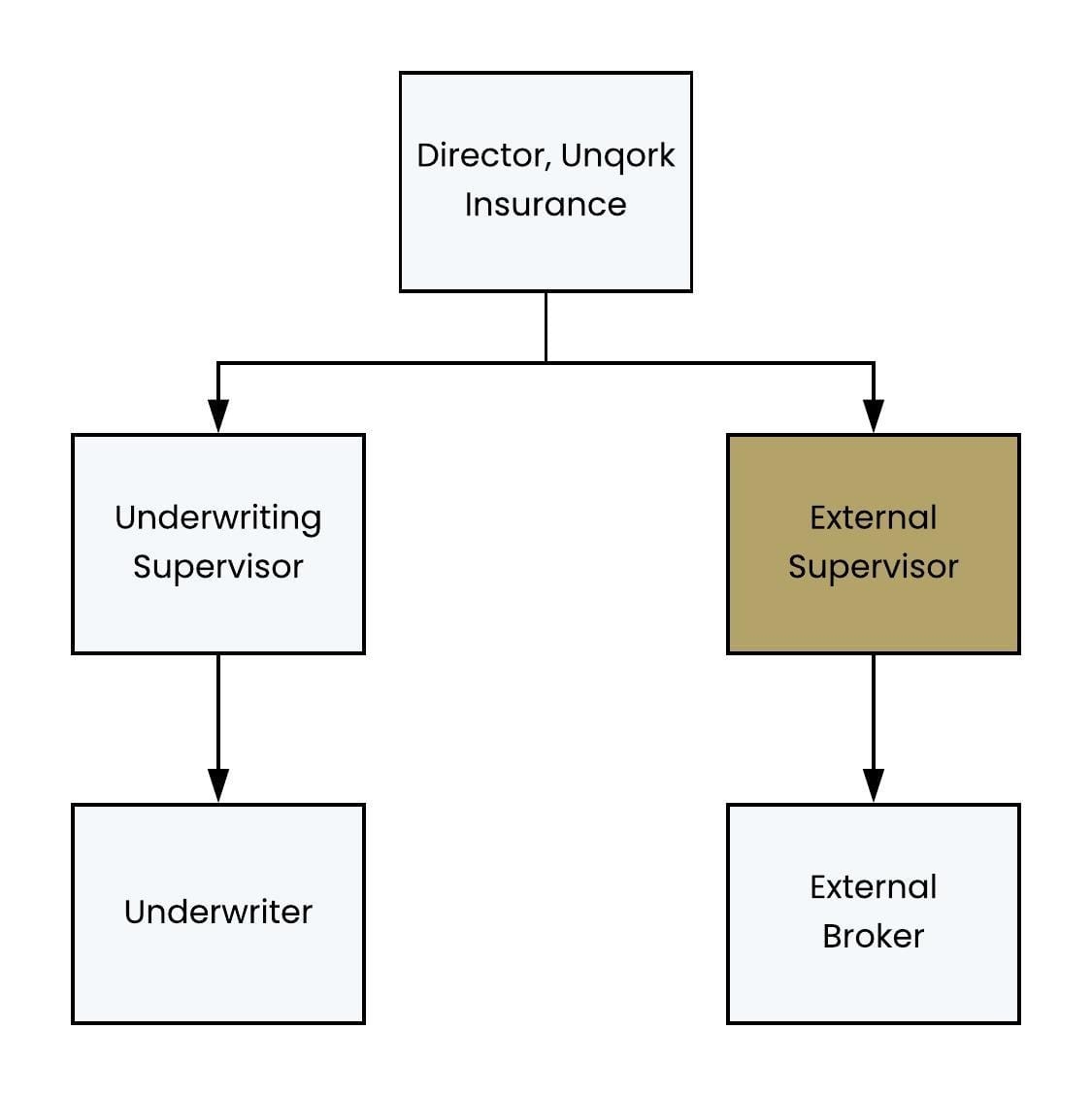 A static image displaying an External Supervisor roles for Unqork insurance.