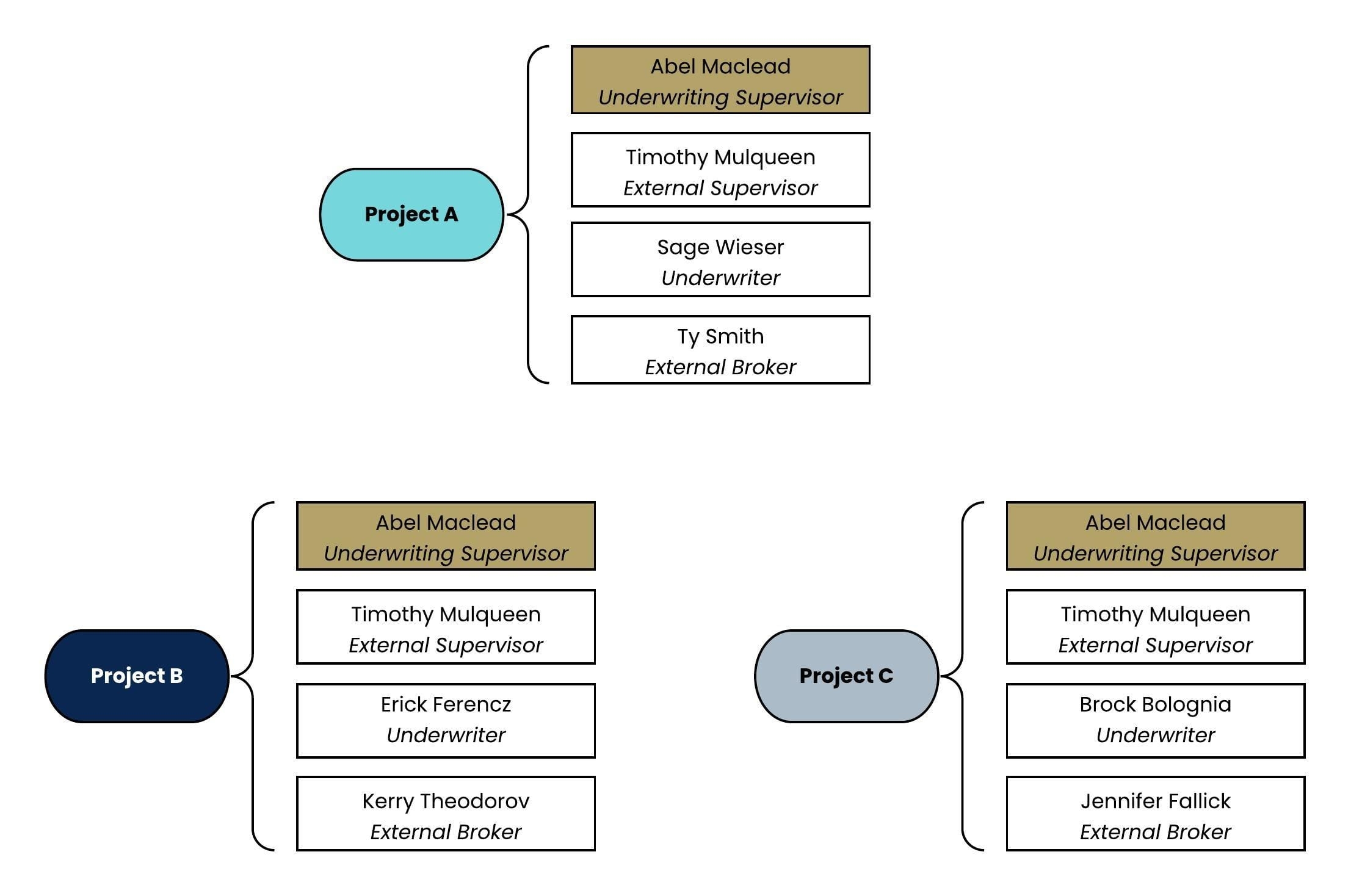A static image displaying Underwriting Supervisor role configuration.