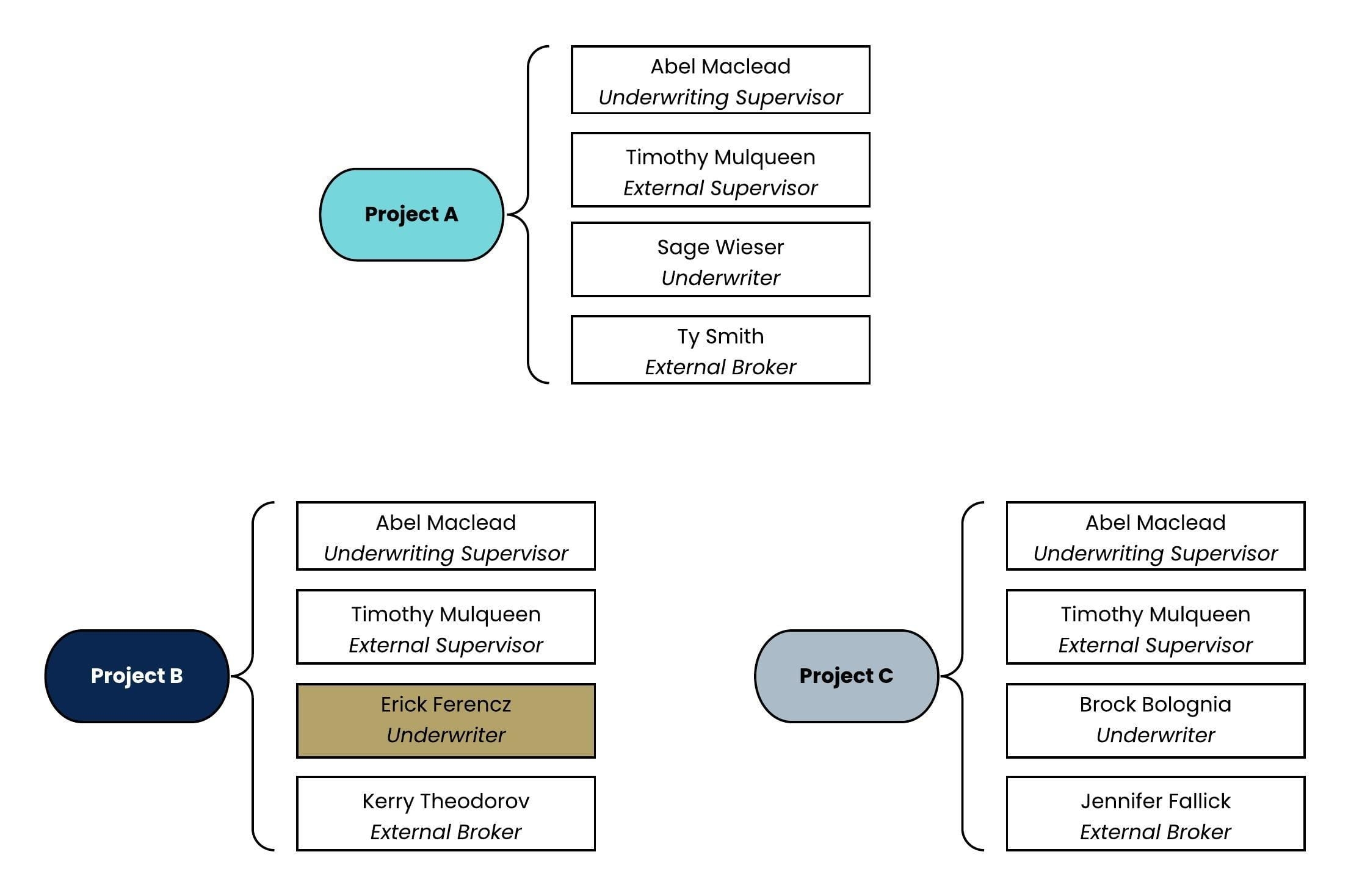 A static image displaying the underwriter project B configuration.
