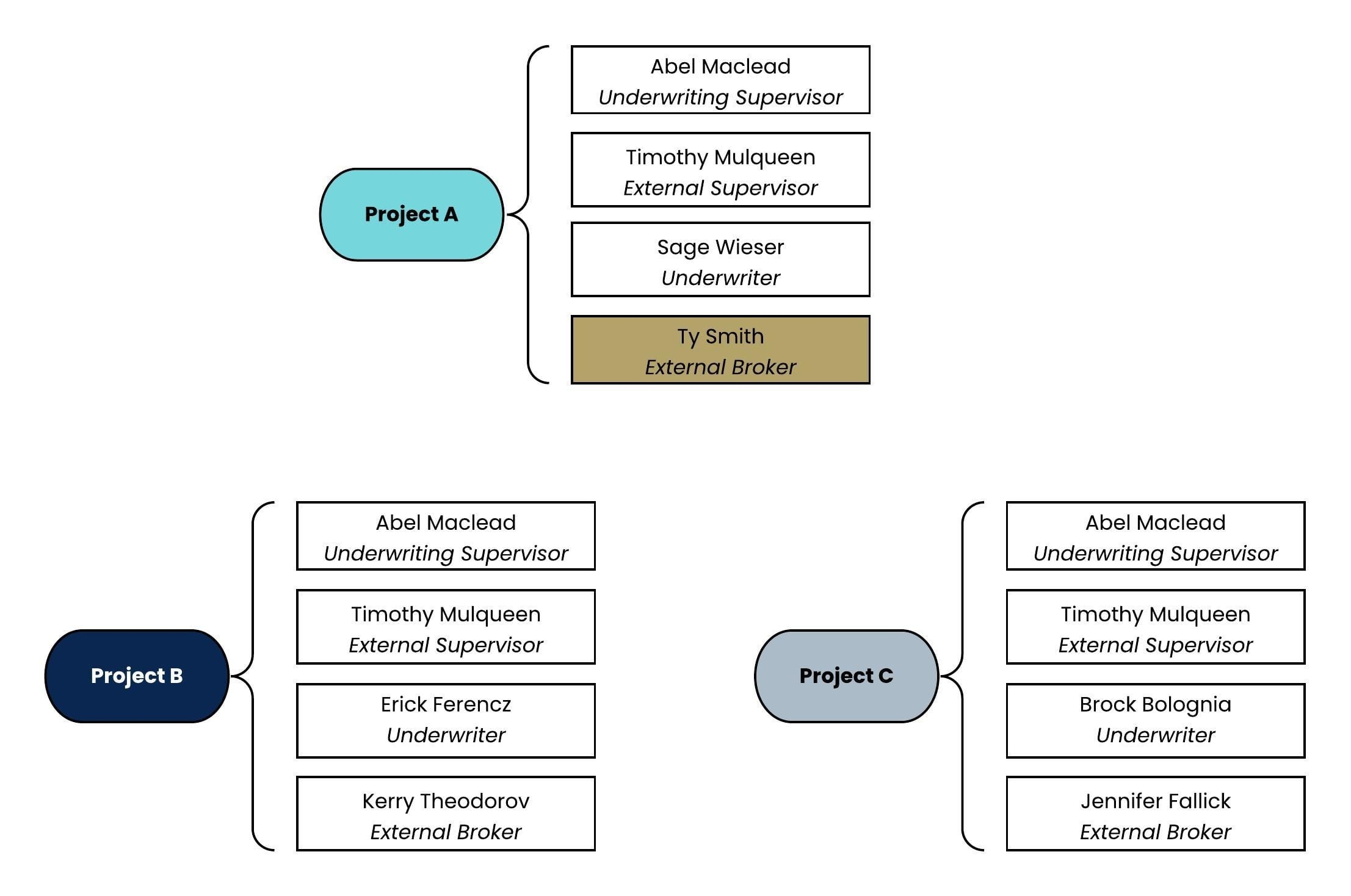 A static image displaying a Broker Project A configuration.