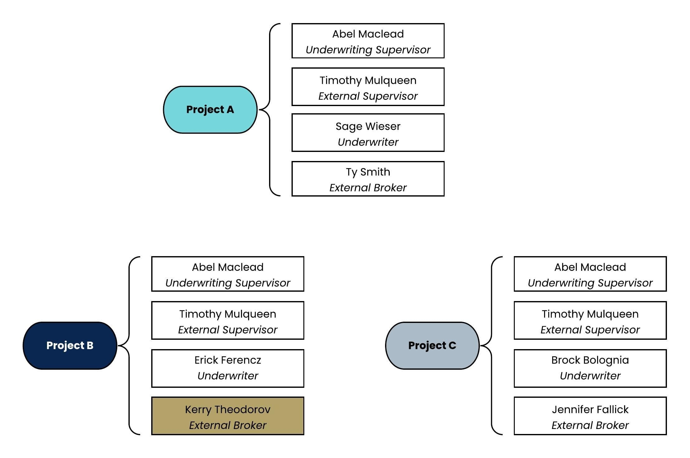 A static image displaying Broker Project B configuration.
