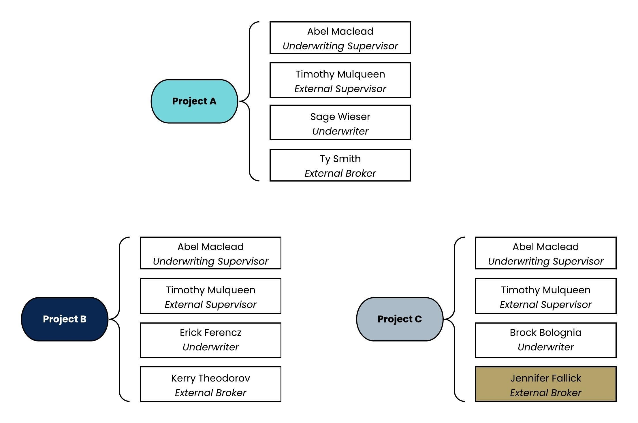 A static image displaying Broker Project C configuration.