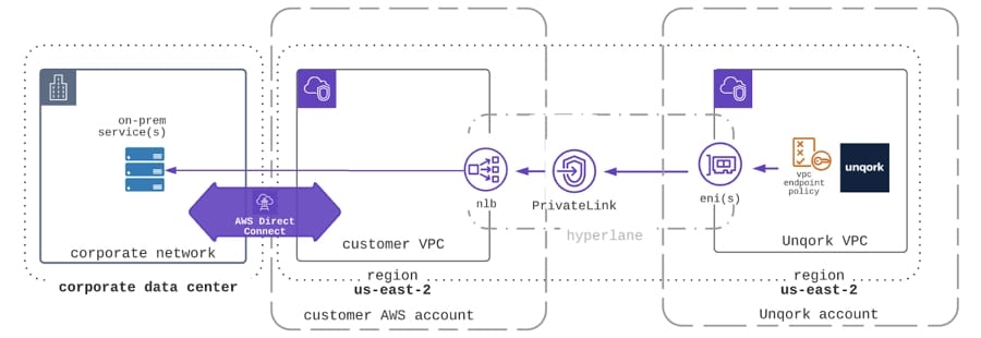 A static image displaying the infrastructure of AWS PrivateLink with Dirrect Connect.