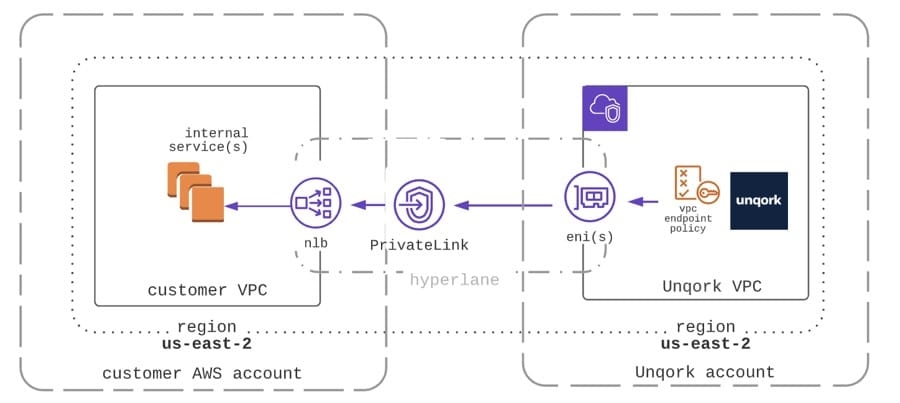 A static image displaying the infrastructure of AWS PrivateLink.