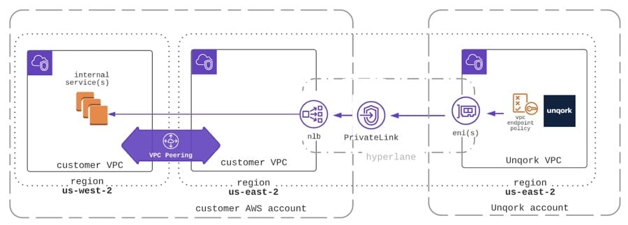 A static image displaying the infrastructure of AWS PrivateLink with VPC.