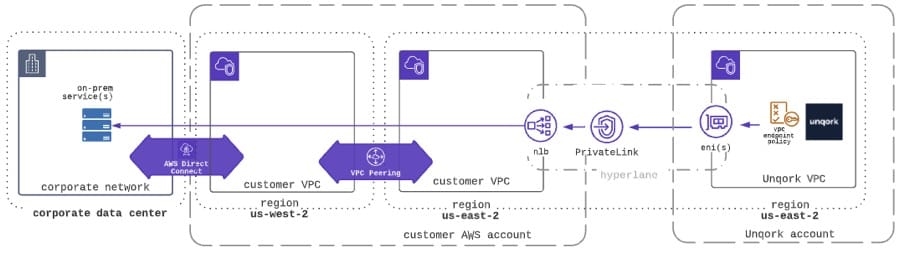 A static image displaying an AWS PrivateLink pattern with VPC and Direct Connect.