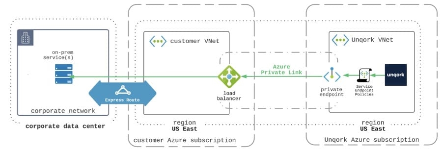 A static image displaying the layout of Azure PrivateLink with Express Route.