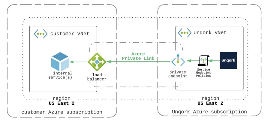 A static image displaying the layout of Azure PrivateLink Infrastructure.
