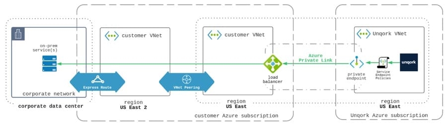A static image displaying an Azure  PrivateLink pattern with VNet and Express Route