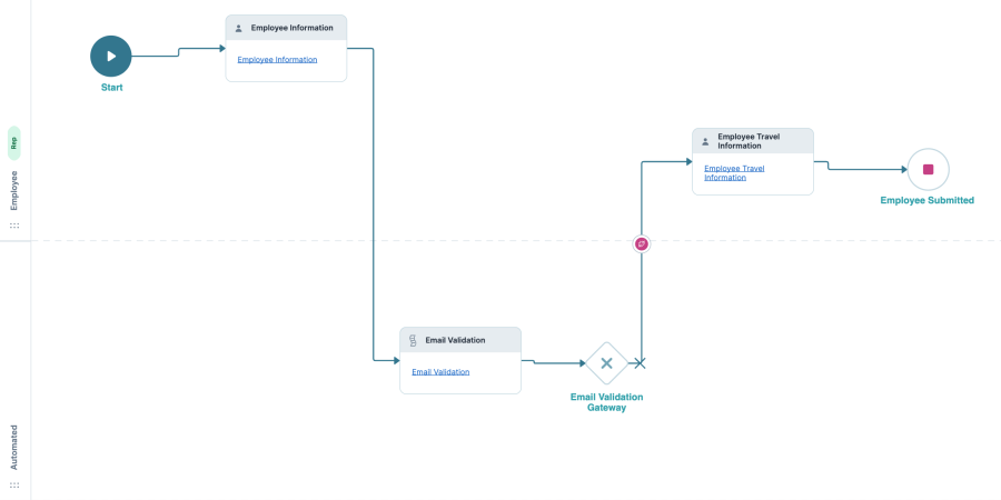 Image displaying the Creator Workshop workflow application with an Exclusive Gateway node in the Automated swimlane leading to a Task node in the Employee swimlane. End-users will take this path if they enter in a valid @unqork.com email address domain. 
