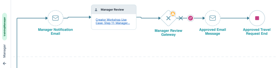 Image displaying the Approved Email Message node and Approved Travel Request End node connected to the workflow path.