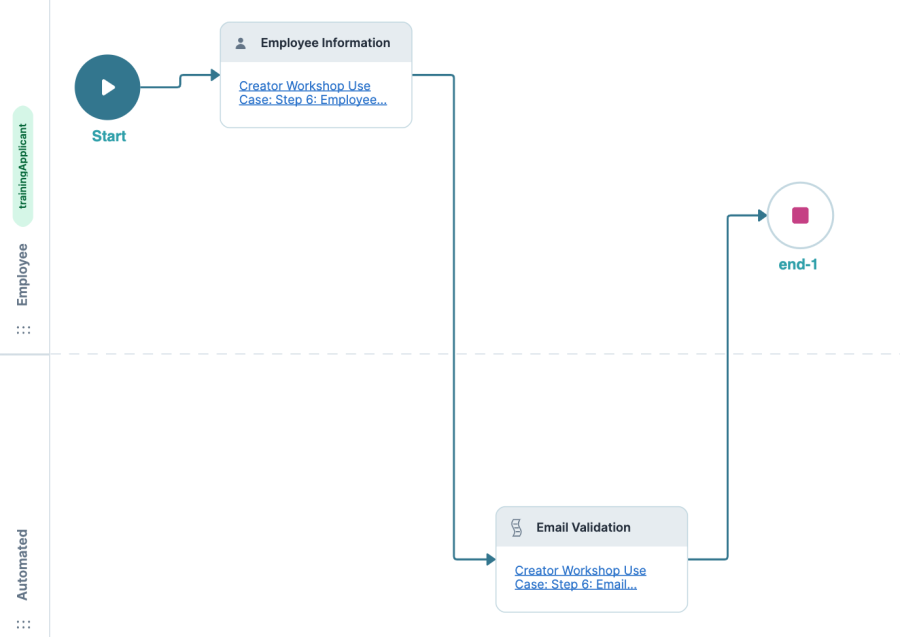 Image showing the workflow process. The Start node connected to the Employee Information Task connected to the Email Validation Task connected to the End node.