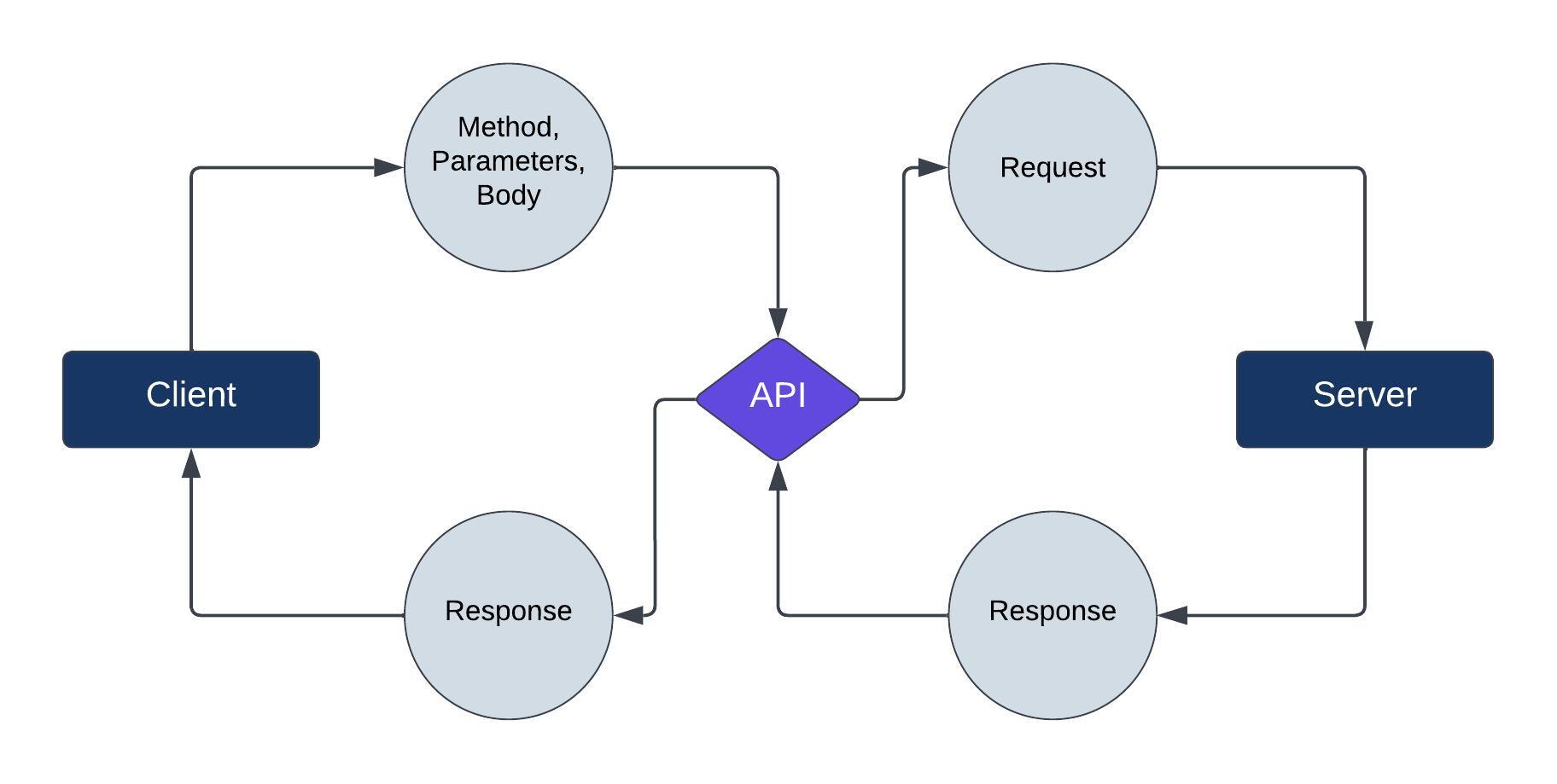 APIs: Connecting Your Apps
