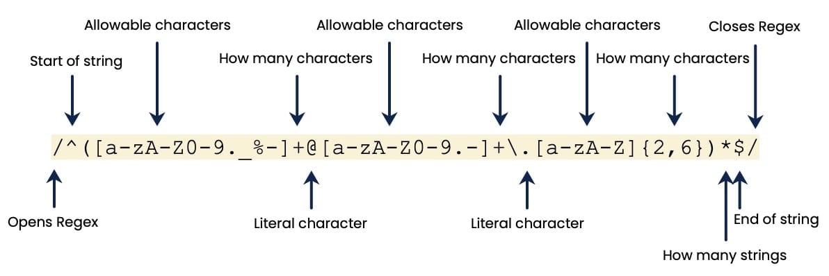 A static image displaying a Regex string broken down into several parts.