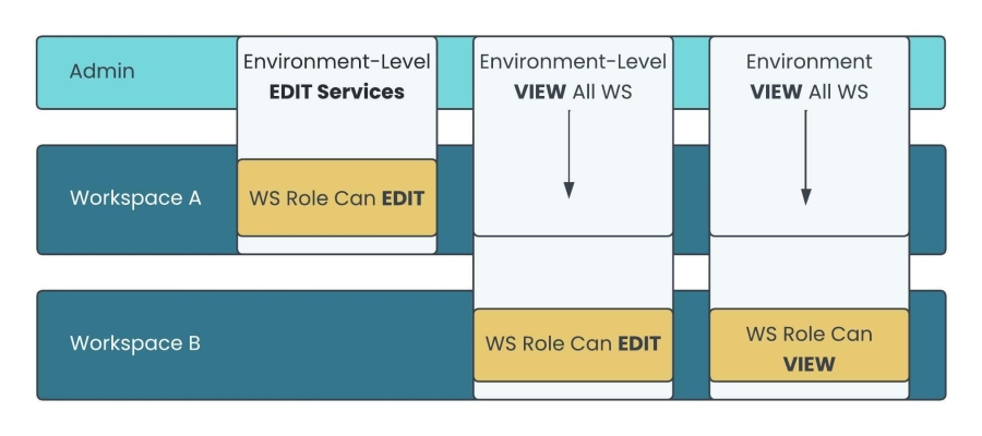 A static image displaying environment level permissions between two workspaces.