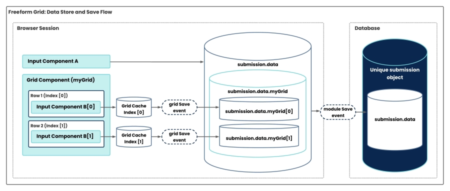 Static image displaying the flow of data in a module that contains a Freeform Grid component after a grid save event and save event occur.