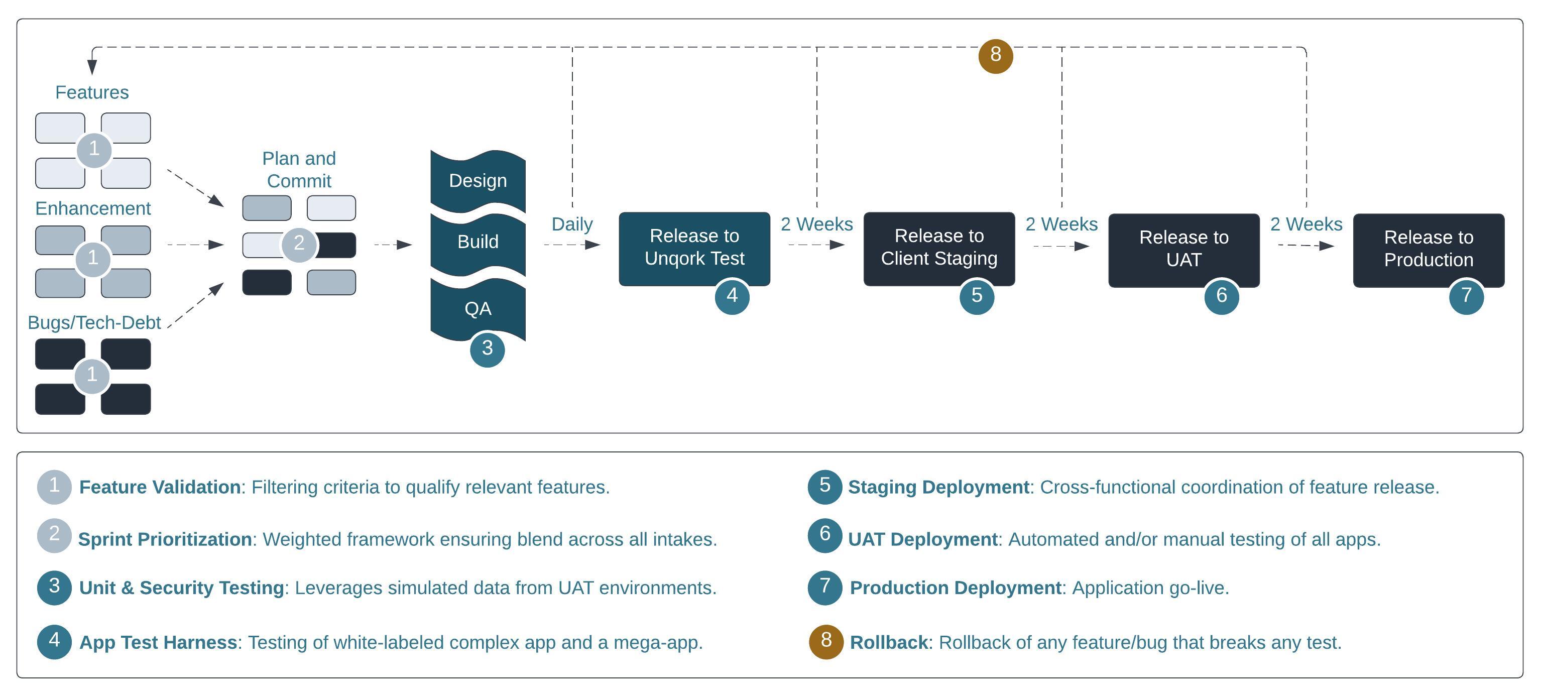 Software Development Life Cycle Processes
